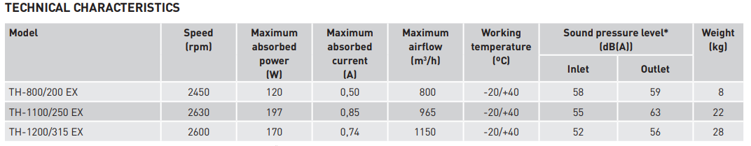 TH ATEX Mixed Flow Roof Mounted Explosion Proof Fans Modells